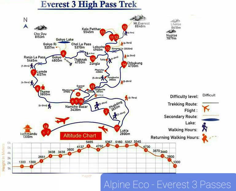 Everest Three Passes Trek  